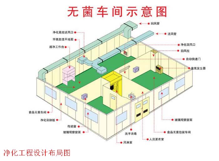 無菌凈化工程設(shè)計圖