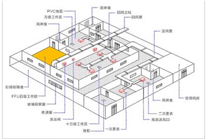 百級潔凈室(100級凈化工程設計方案)