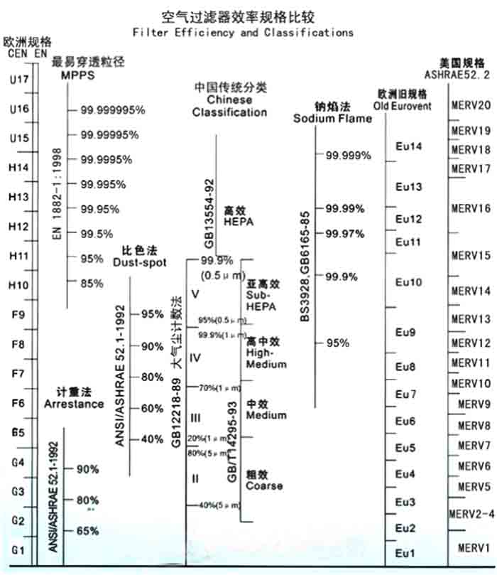 F5級袋式中效過濾器過濾級別一般分為歐州標(biāo)準(zhǔn)、美國標(biāo)準(zhǔn)、我國標(biāo)準(zhǔn)