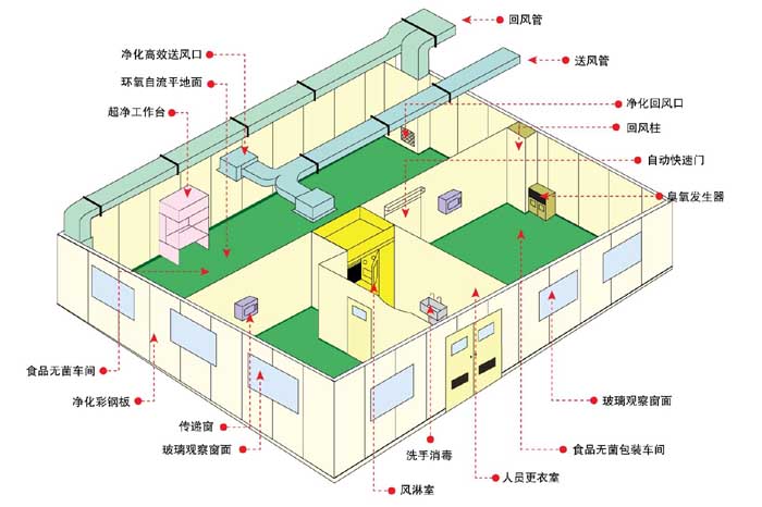 凈化工程設(shè)計